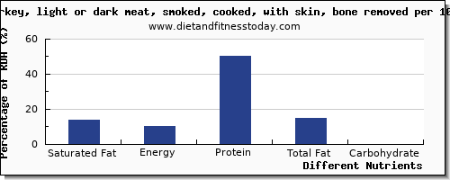 chart to show highest saturated fat in turkey light meat per 100g
